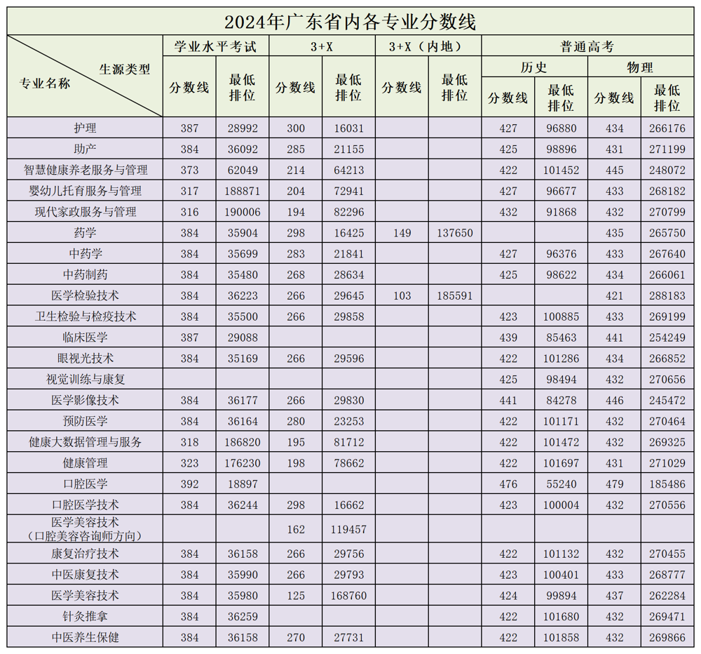 省内各年分数线【2021-至今】_2024年