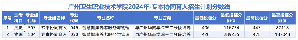 省内各年分数线【2021-至今】_2024年(2)