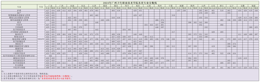 省外各年分数线【2021-至今】_2024年